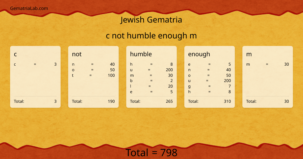 c not humble enough m in jewish Gematria